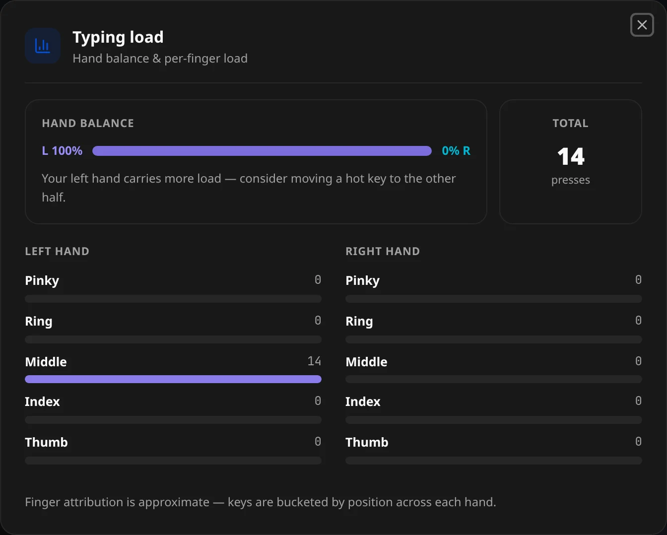 Typing load: hand balance, total presses, and per-finger bars for each hand